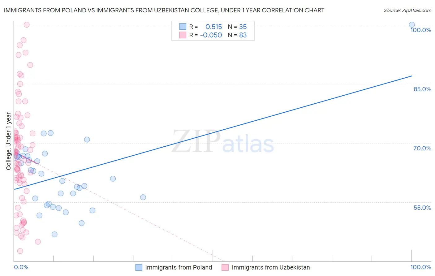 Immigrants from Poland vs Immigrants from Uzbekistan College, Under 1 year