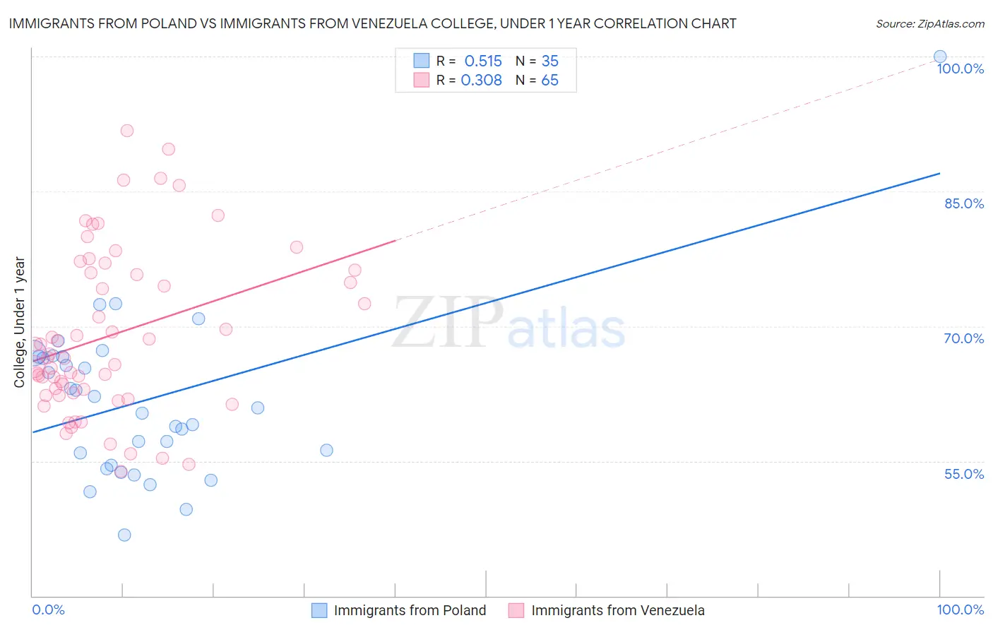 Immigrants from Poland vs Immigrants from Venezuela College, Under 1 year