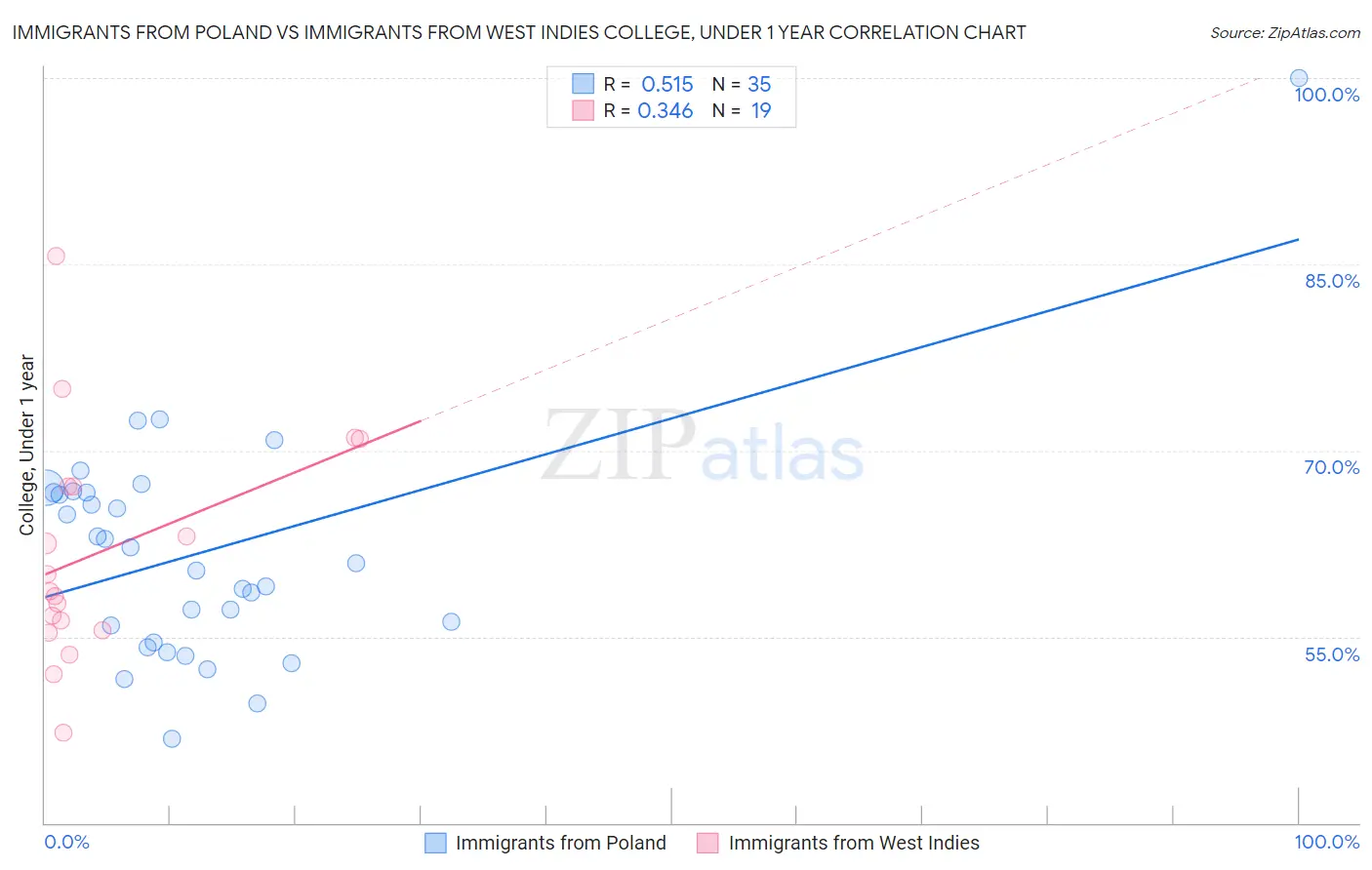 Immigrants from Poland vs Immigrants from West Indies College, Under 1 year