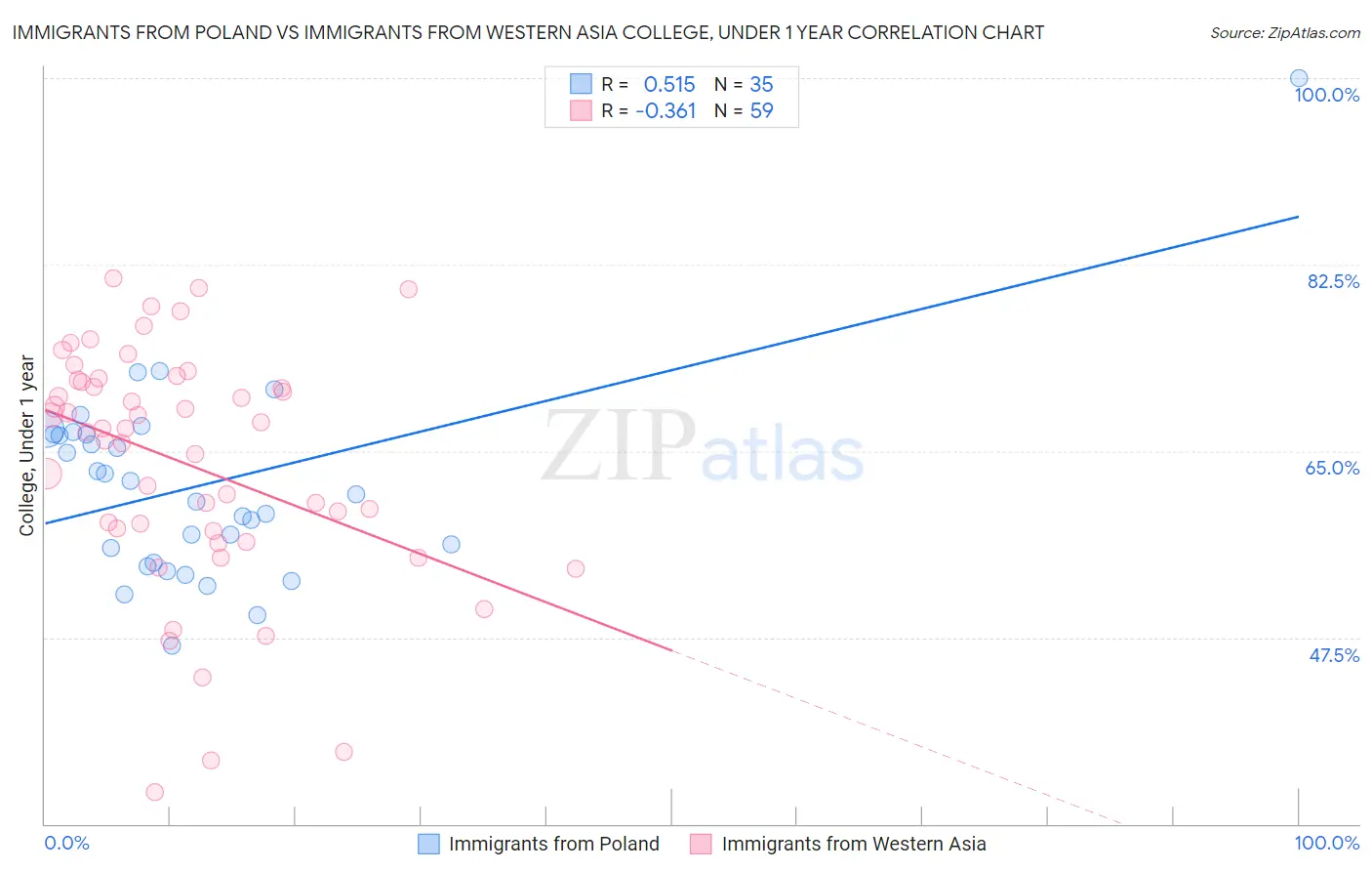 Immigrants from Poland vs Immigrants from Western Asia College, Under 1 year