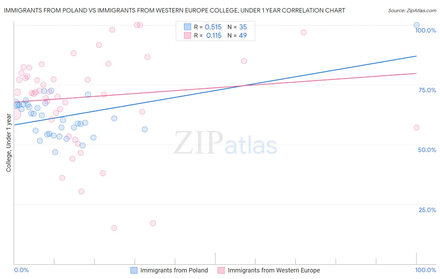 Immigrants from Poland vs Immigrants from Western Europe College, Under 1 year