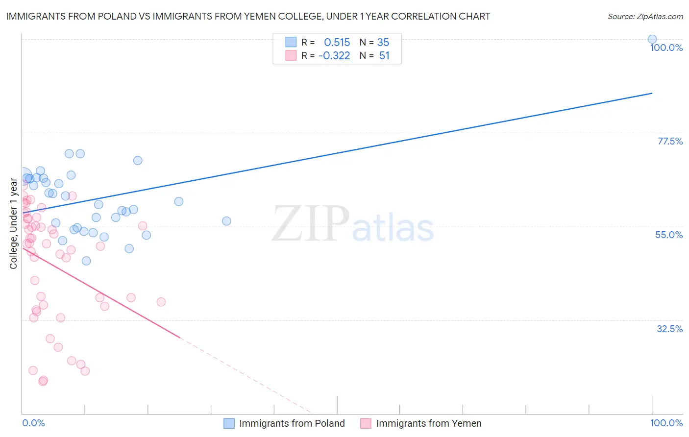 Immigrants from Poland vs Immigrants from Yemen College, Under 1 year