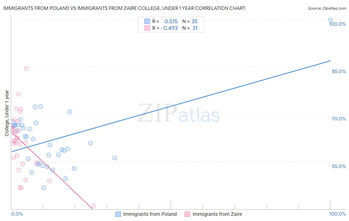 Immigrants from Poland vs Immigrants from Zaire College, Under 1 year