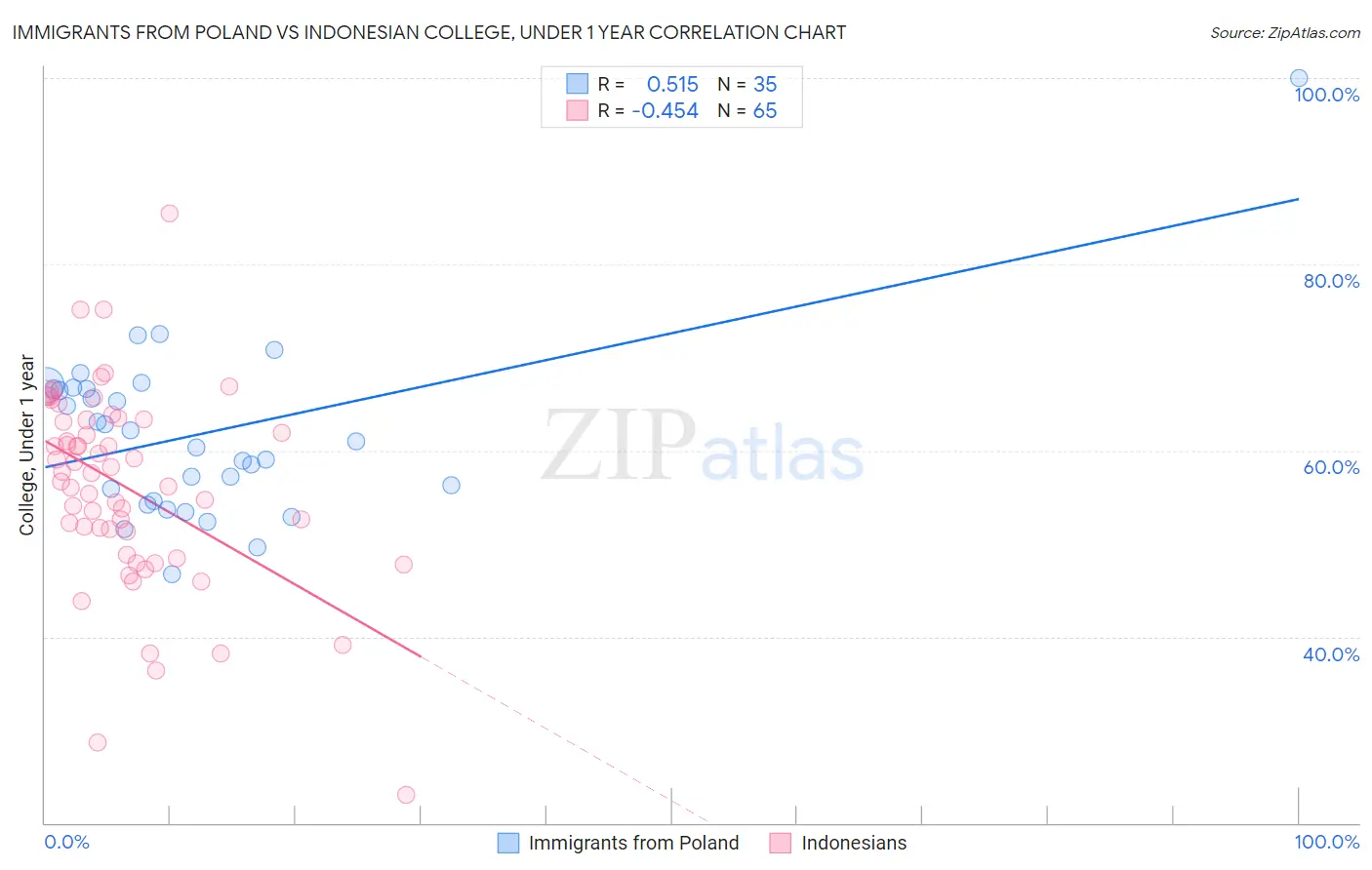 Immigrants from Poland vs Indonesian College, Under 1 year