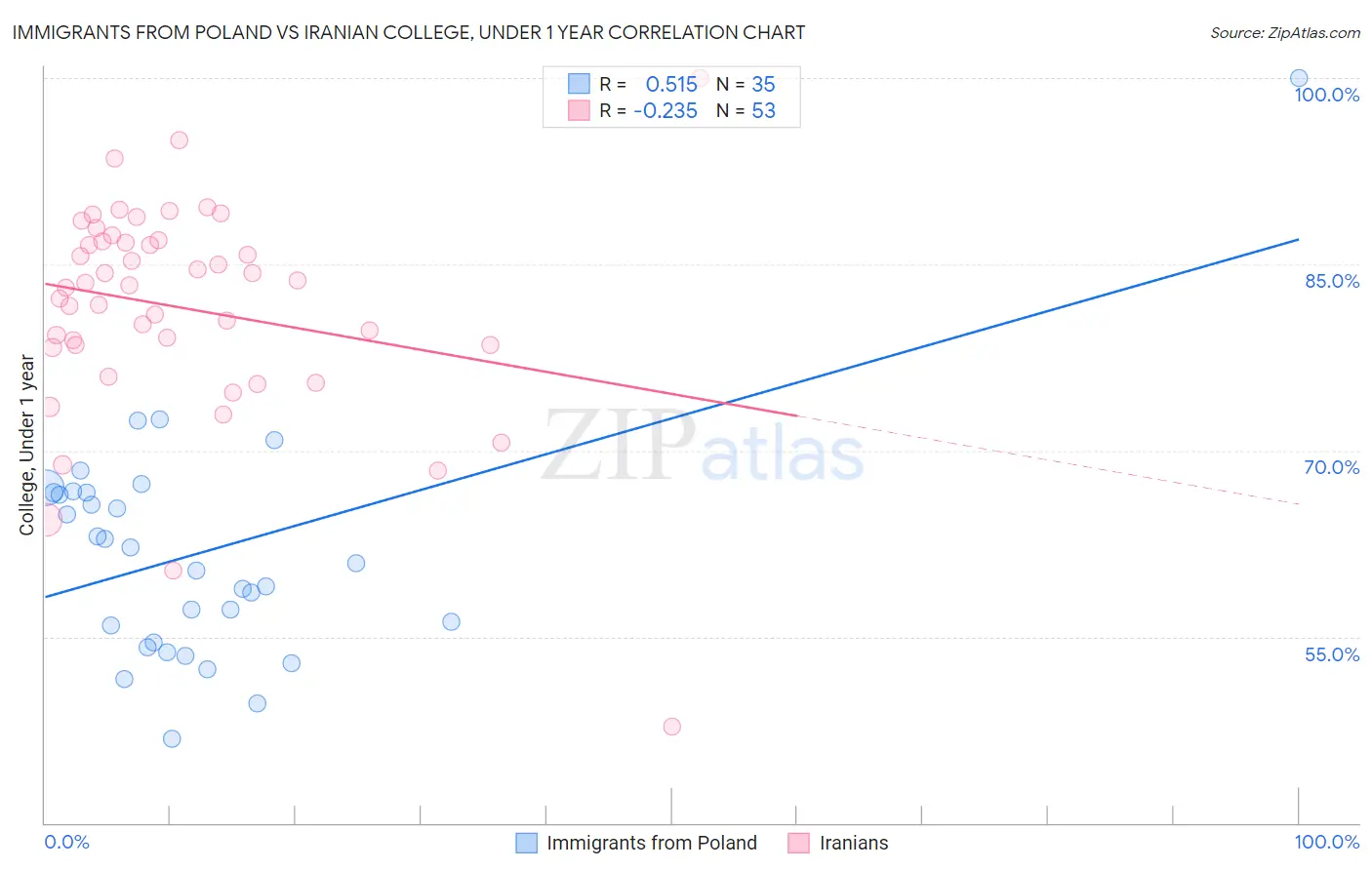 Immigrants from Poland vs Iranian College, Under 1 year