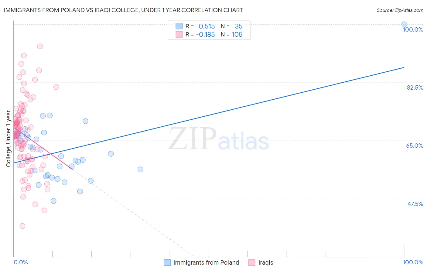 Immigrants from Poland vs Iraqi College, Under 1 year