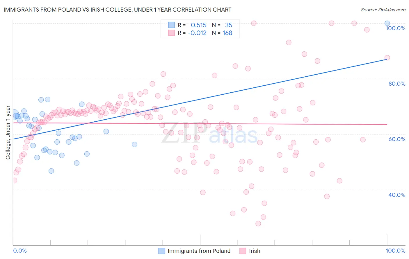 Immigrants from Poland vs Irish College, Under 1 year