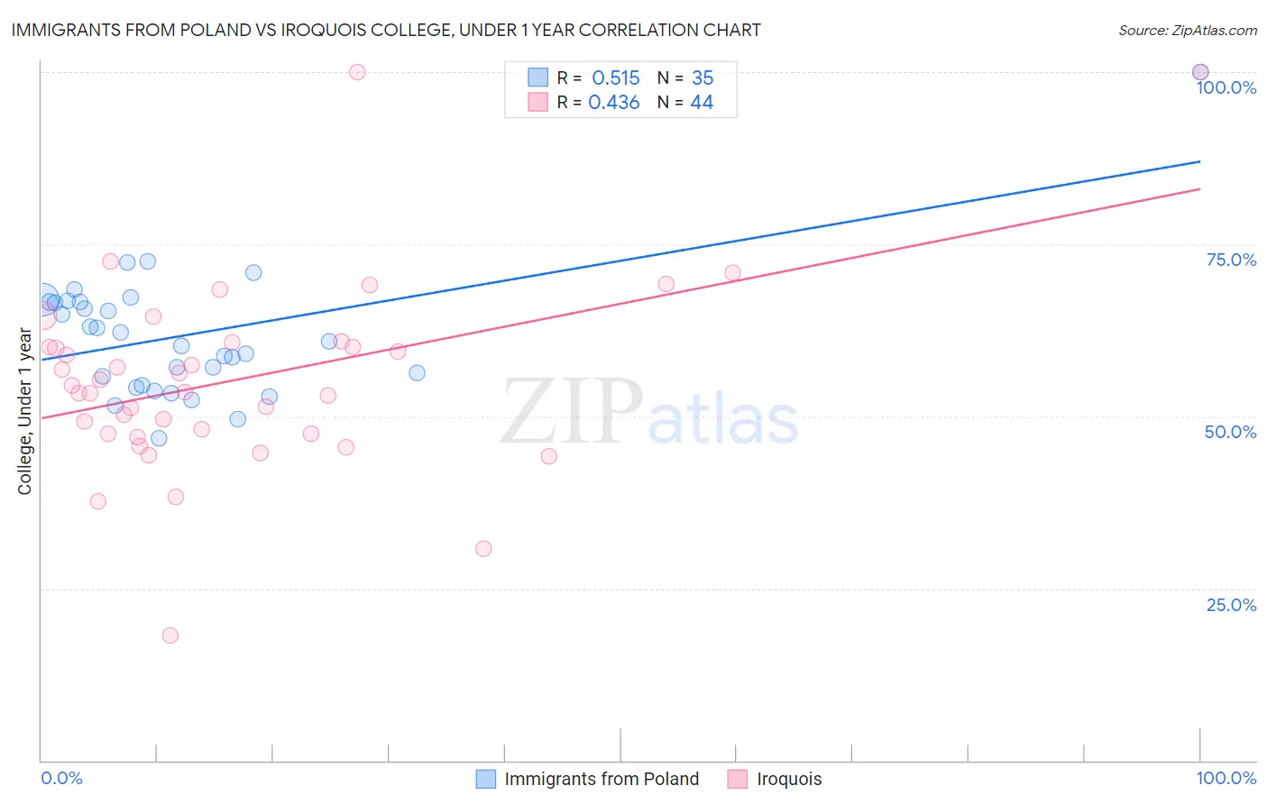 Immigrants from Poland vs Iroquois College, Under 1 year