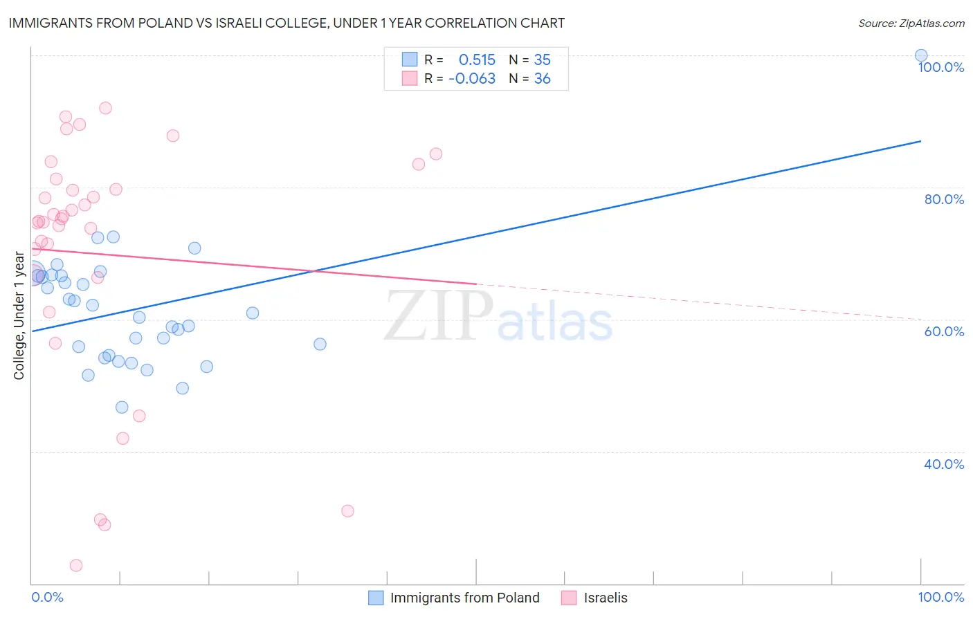 Immigrants from Poland vs Israeli College, Under 1 year