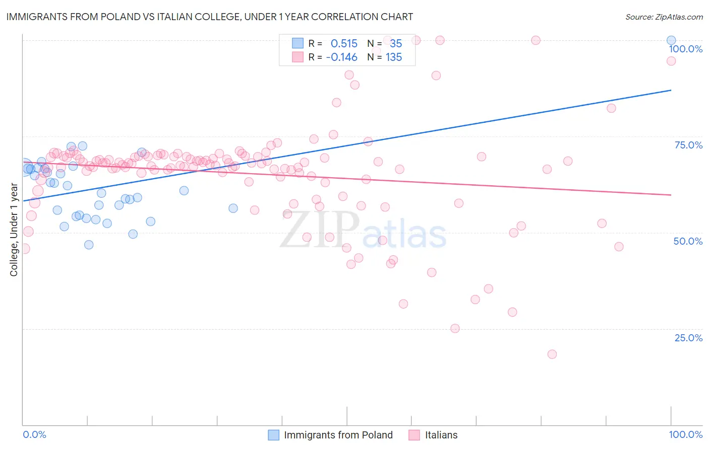 Immigrants from Poland vs Italian College, Under 1 year
