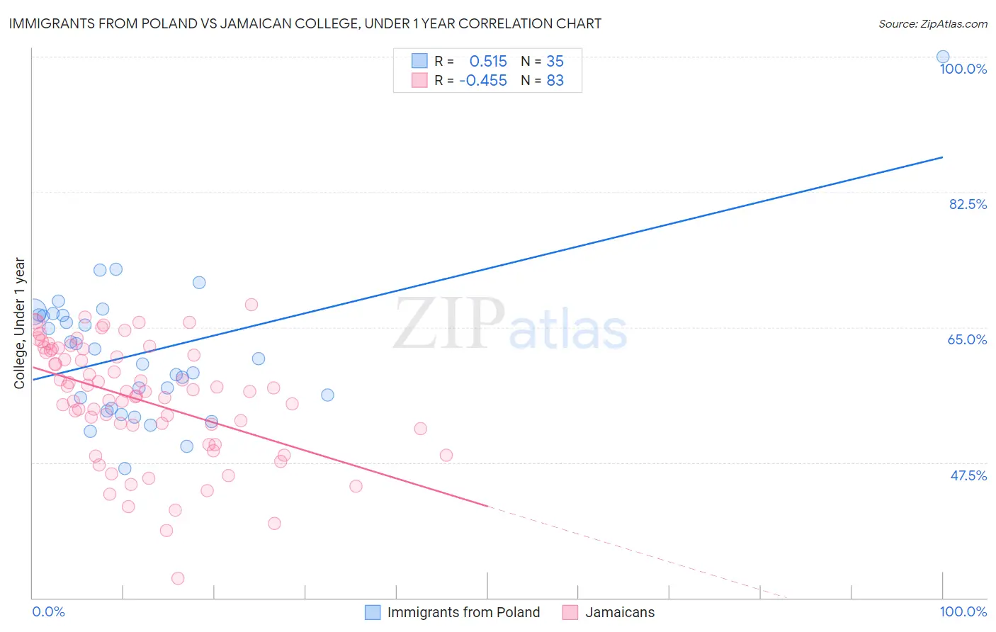 Immigrants from Poland vs Jamaican College, Under 1 year