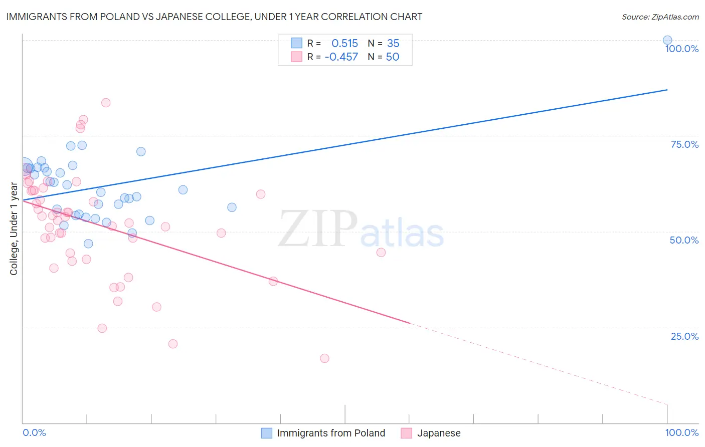 Immigrants from Poland vs Japanese College, Under 1 year