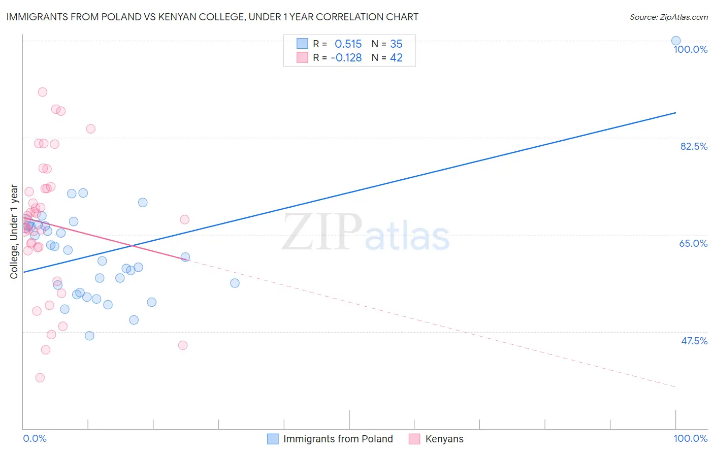 Immigrants from Poland vs Kenyan College, Under 1 year
