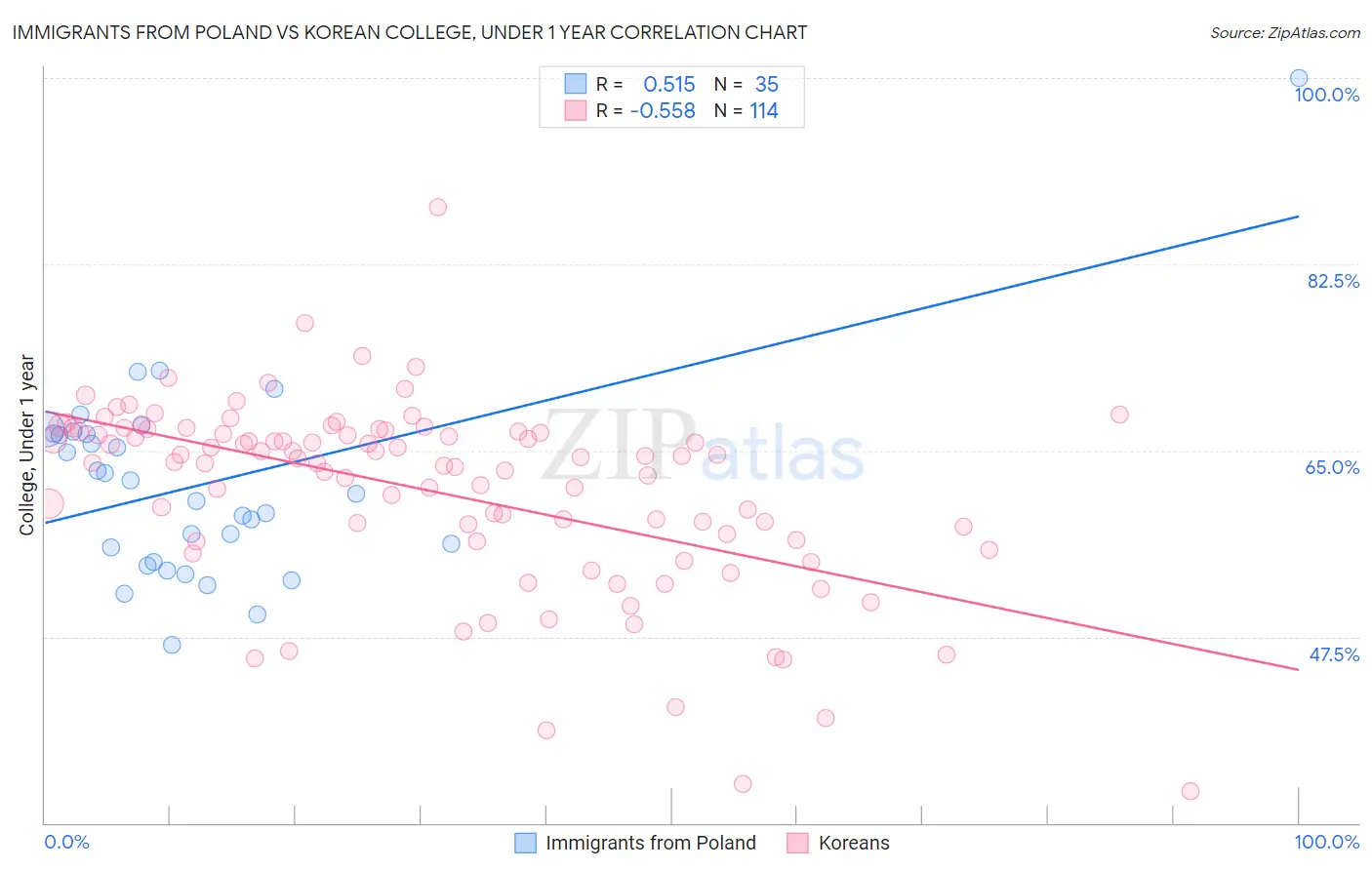 Immigrants from Poland vs Korean College, Under 1 year