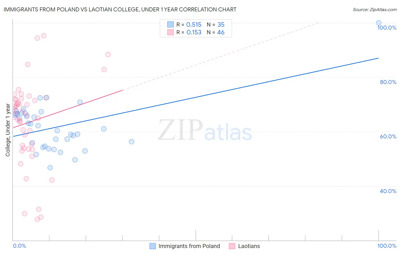 Immigrants from Poland vs Laotian College, Under 1 year