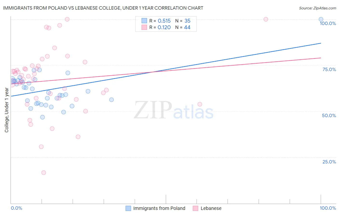 Immigrants from Poland vs Lebanese College, Under 1 year