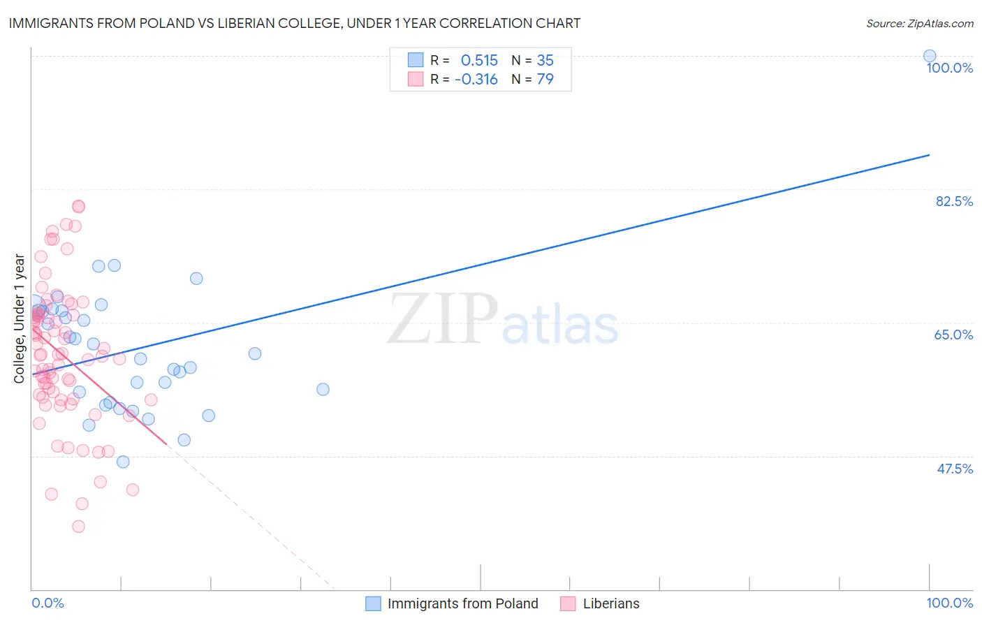 Immigrants from Poland vs Liberian College, Under 1 year
