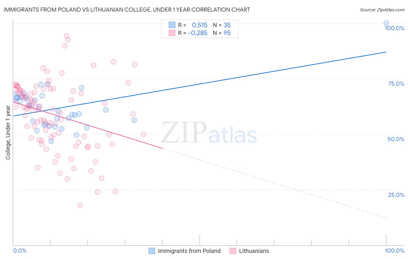 Immigrants from Poland vs Lithuanian College, Under 1 year