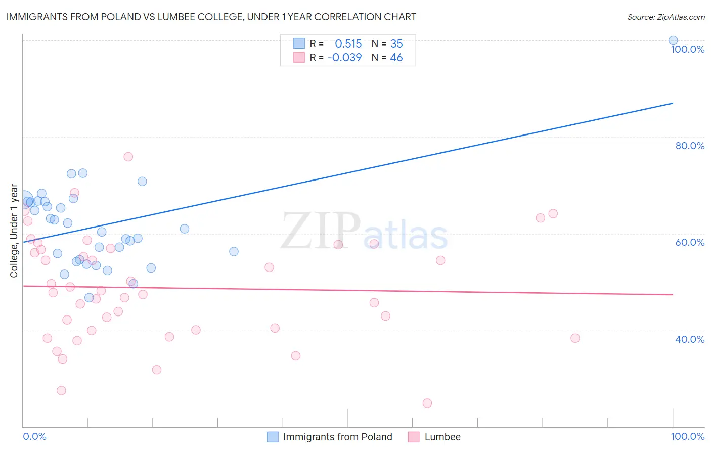 Immigrants from Poland vs Lumbee College, Under 1 year