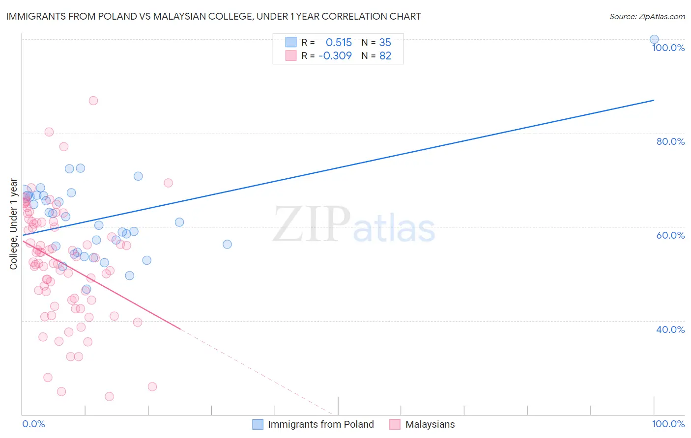 Immigrants from Poland vs Malaysian College, Under 1 year
