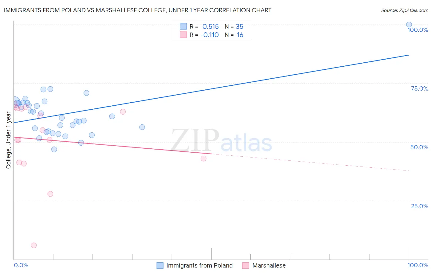 Immigrants from Poland vs Marshallese College, Under 1 year