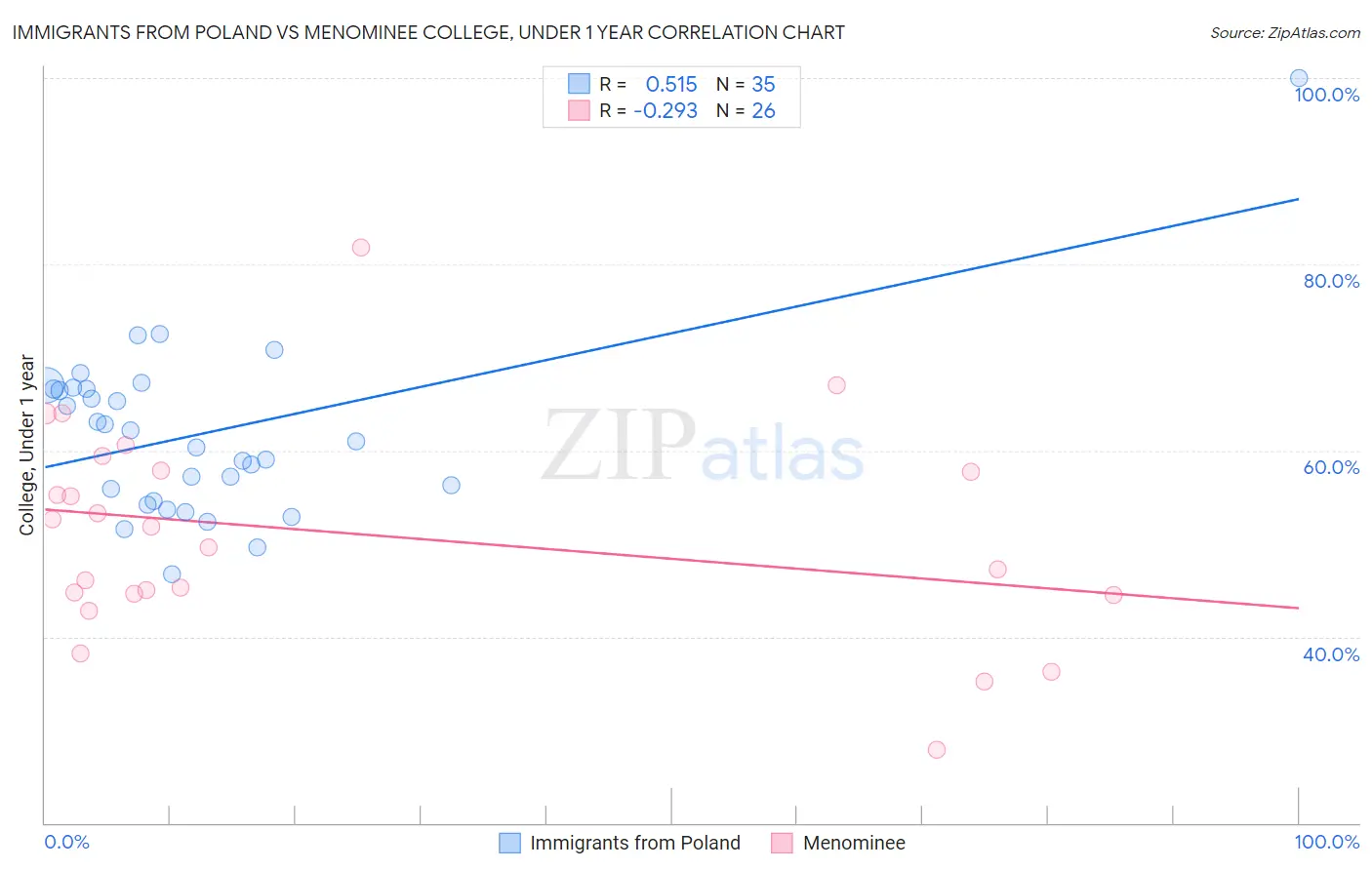Immigrants from Poland vs Menominee College, Under 1 year