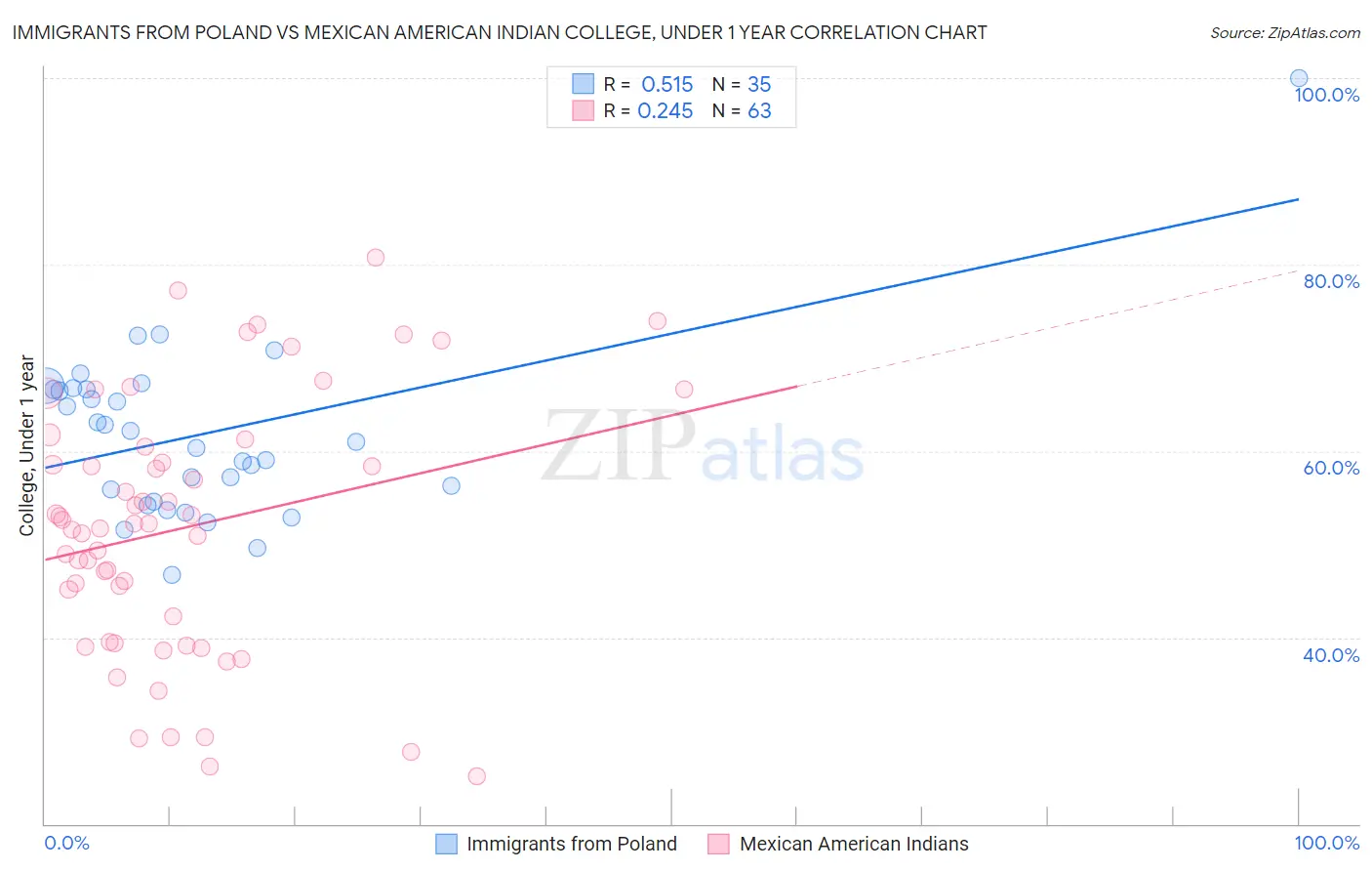 Immigrants from Poland vs Mexican American Indian College, Under 1 year