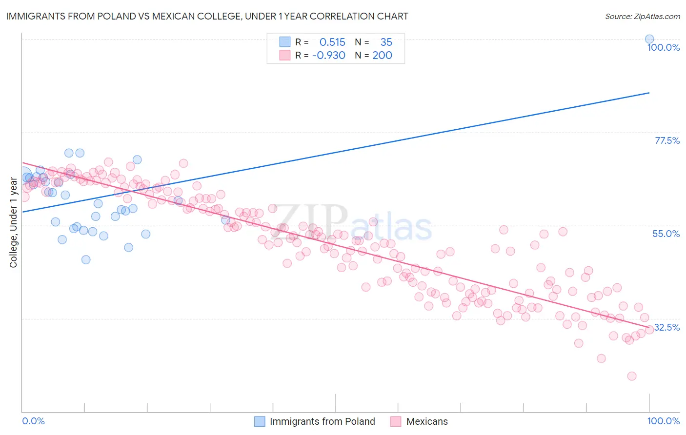Immigrants from Poland vs Mexican College, Under 1 year
