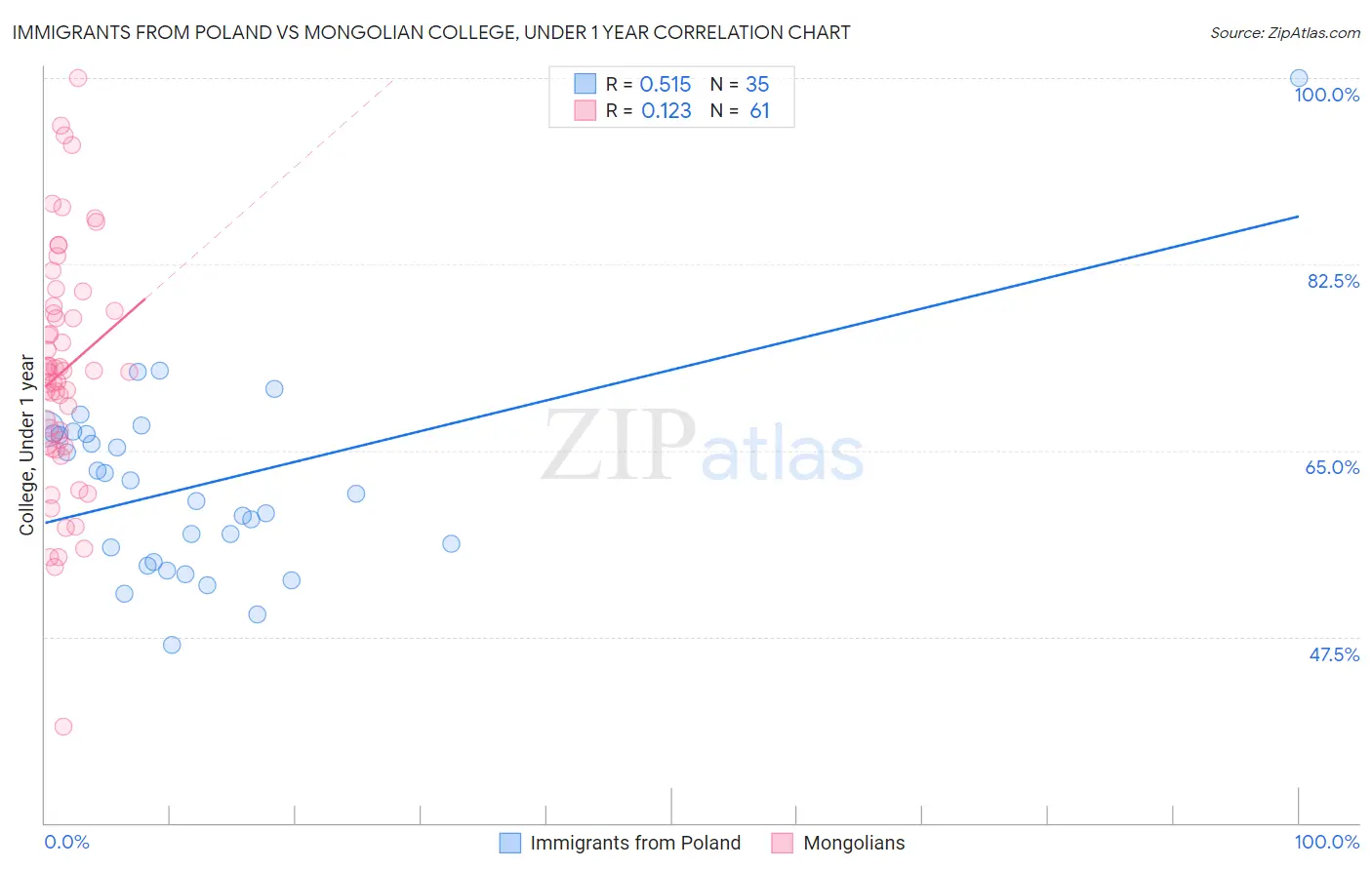 Immigrants from Poland vs Mongolian College, Under 1 year