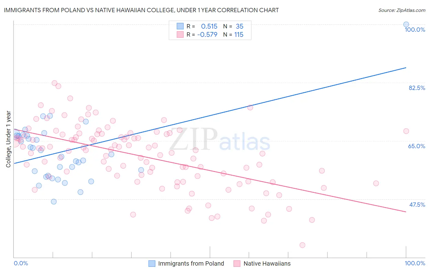 Immigrants from Poland vs Native Hawaiian College, Under 1 year
