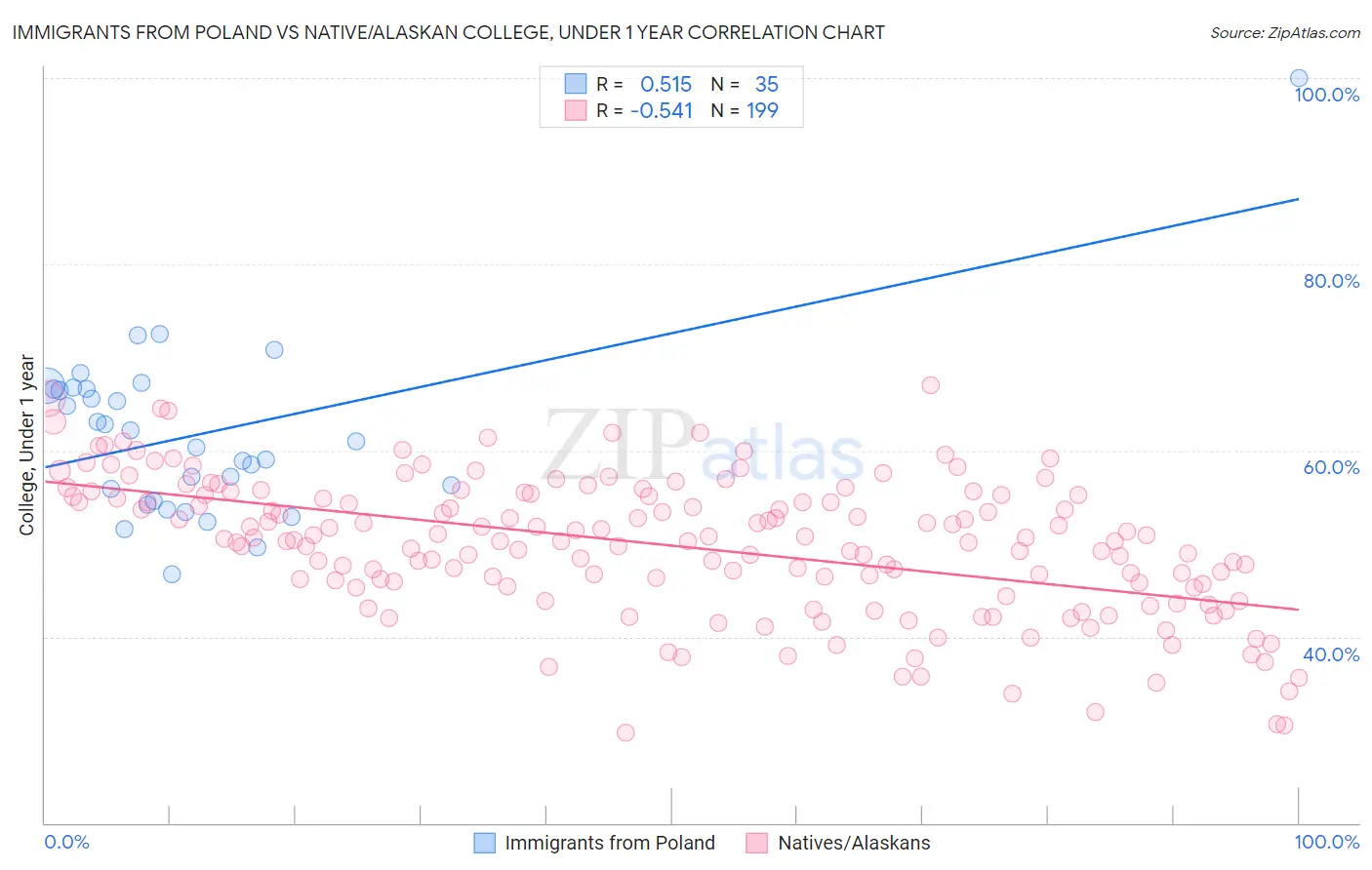 Immigrants from Poland vs Native/Alaskan College, Under 1 year