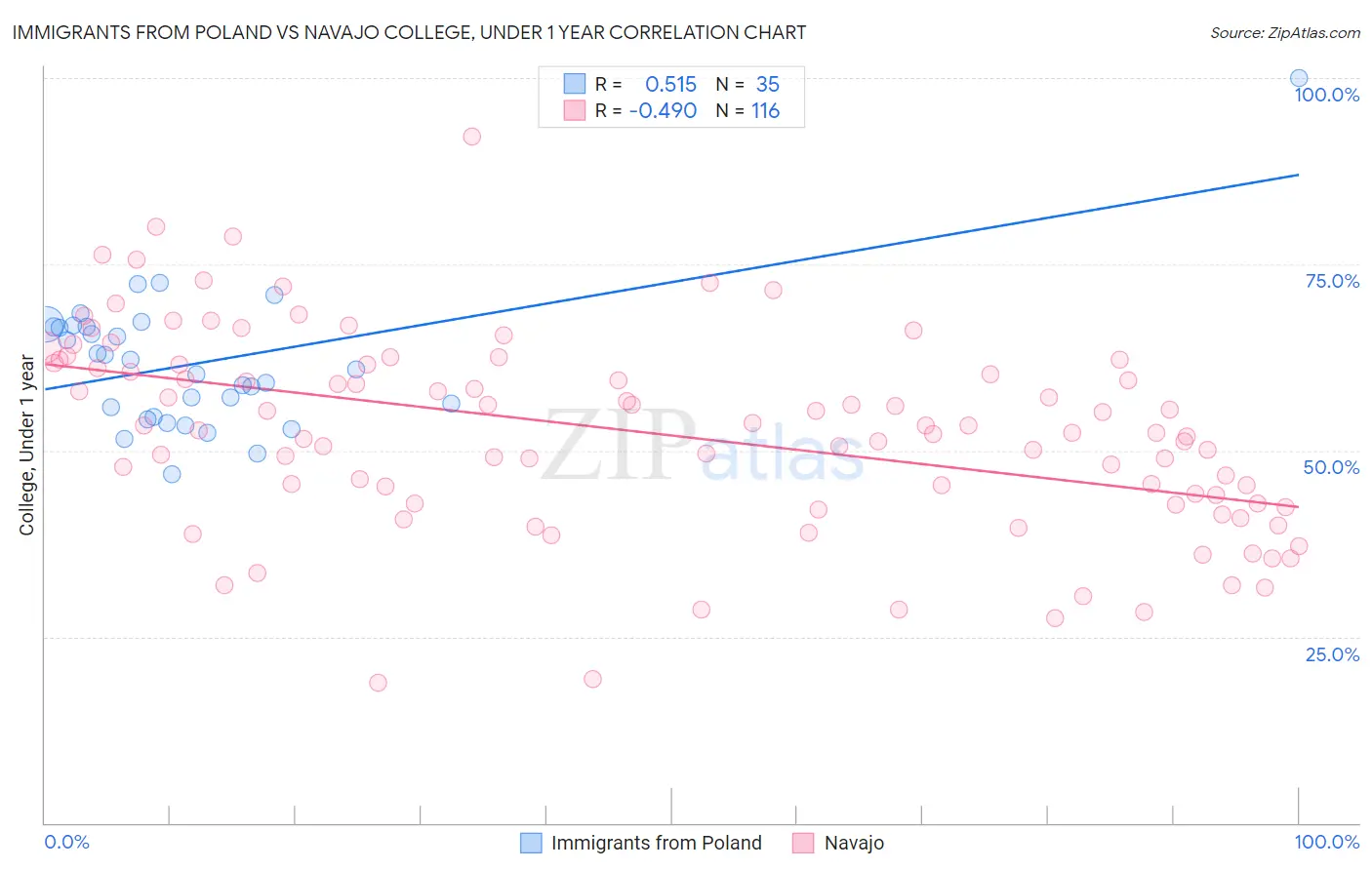 Immigrants from Poland vs Navajo College, Under 1 year
