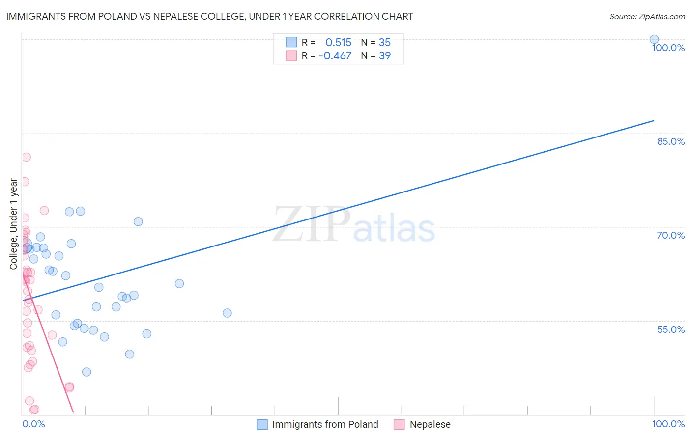 Immigrants from Poland vs Nepalese College, Under 1 year