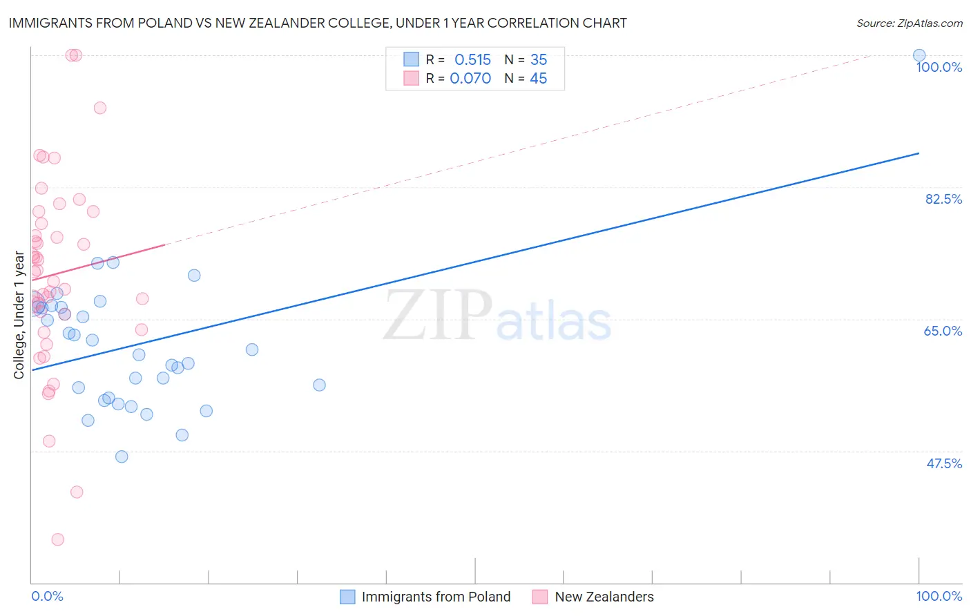 Immigrants from Poland vs New Zealander College, Under 1 year