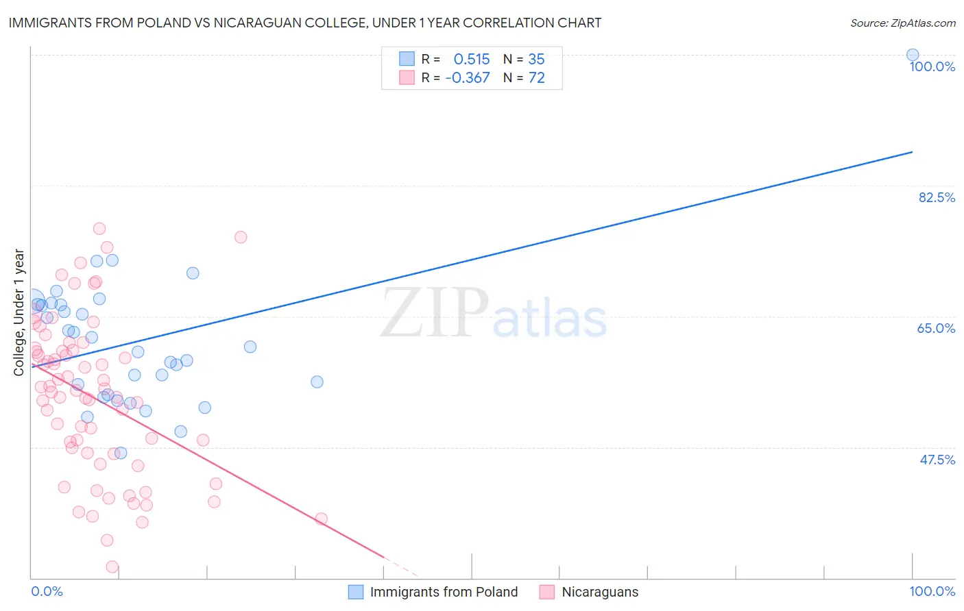 Immigrants from Poland vs Nicaraguan College, Under 1 year