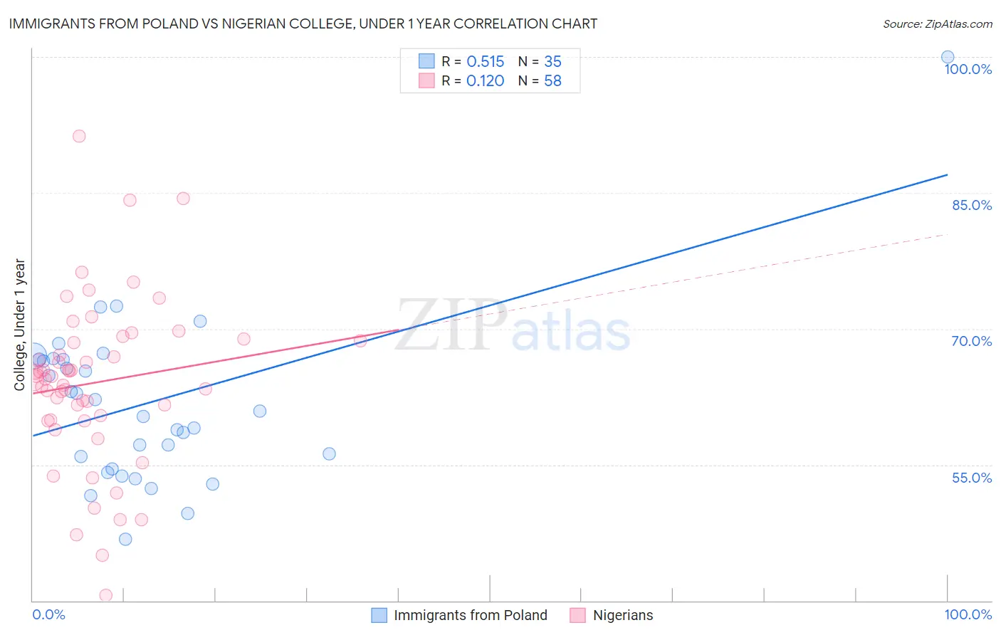 Immigrants from Poland vs Nigerian College, Under 1 year