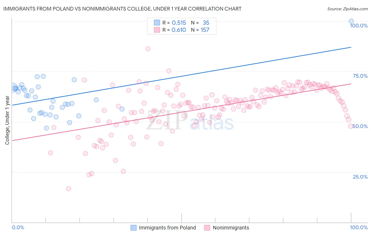 Immigrants from Poland vs Nonimmigrants College, Under 1 year