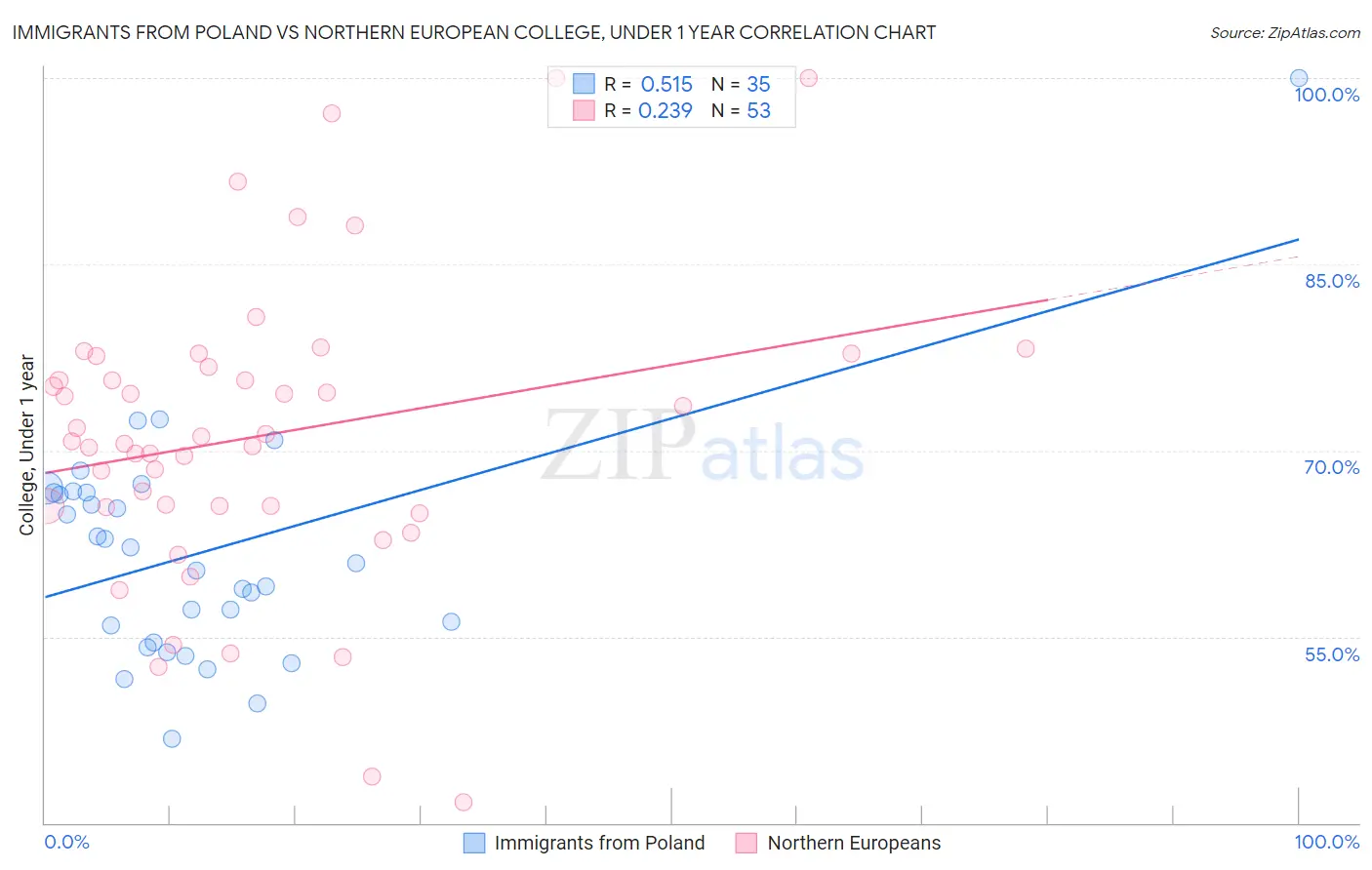 Immigrants from Poland vs Northern European College, Under 1 year