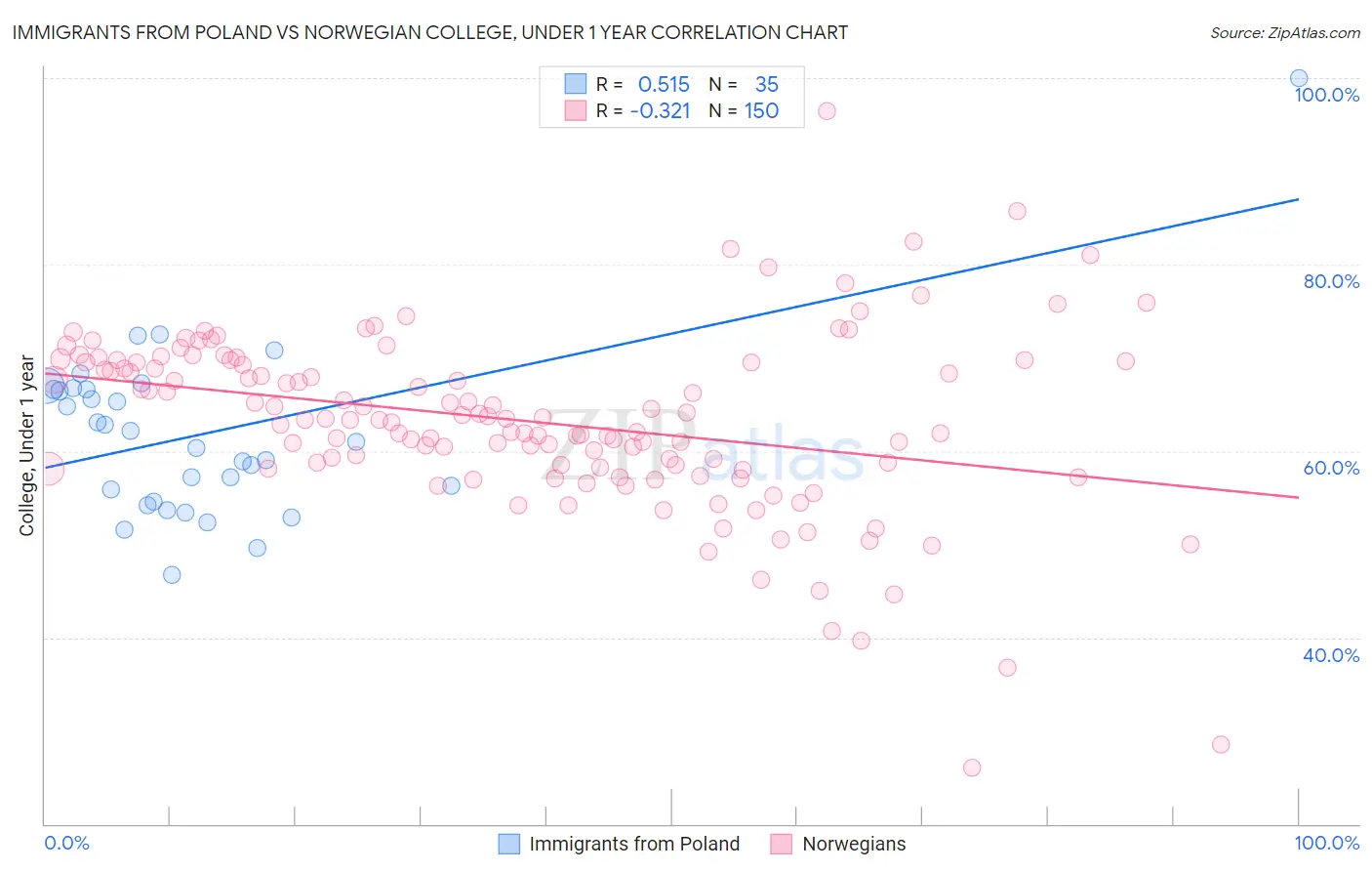 Immigrants from Poland vs Norwegian College, Under 1 year