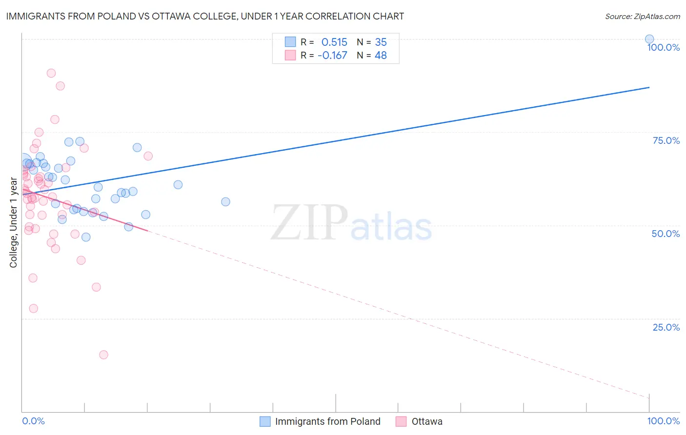 Immigrants from Poland vs Ottawa College, Under 1 year