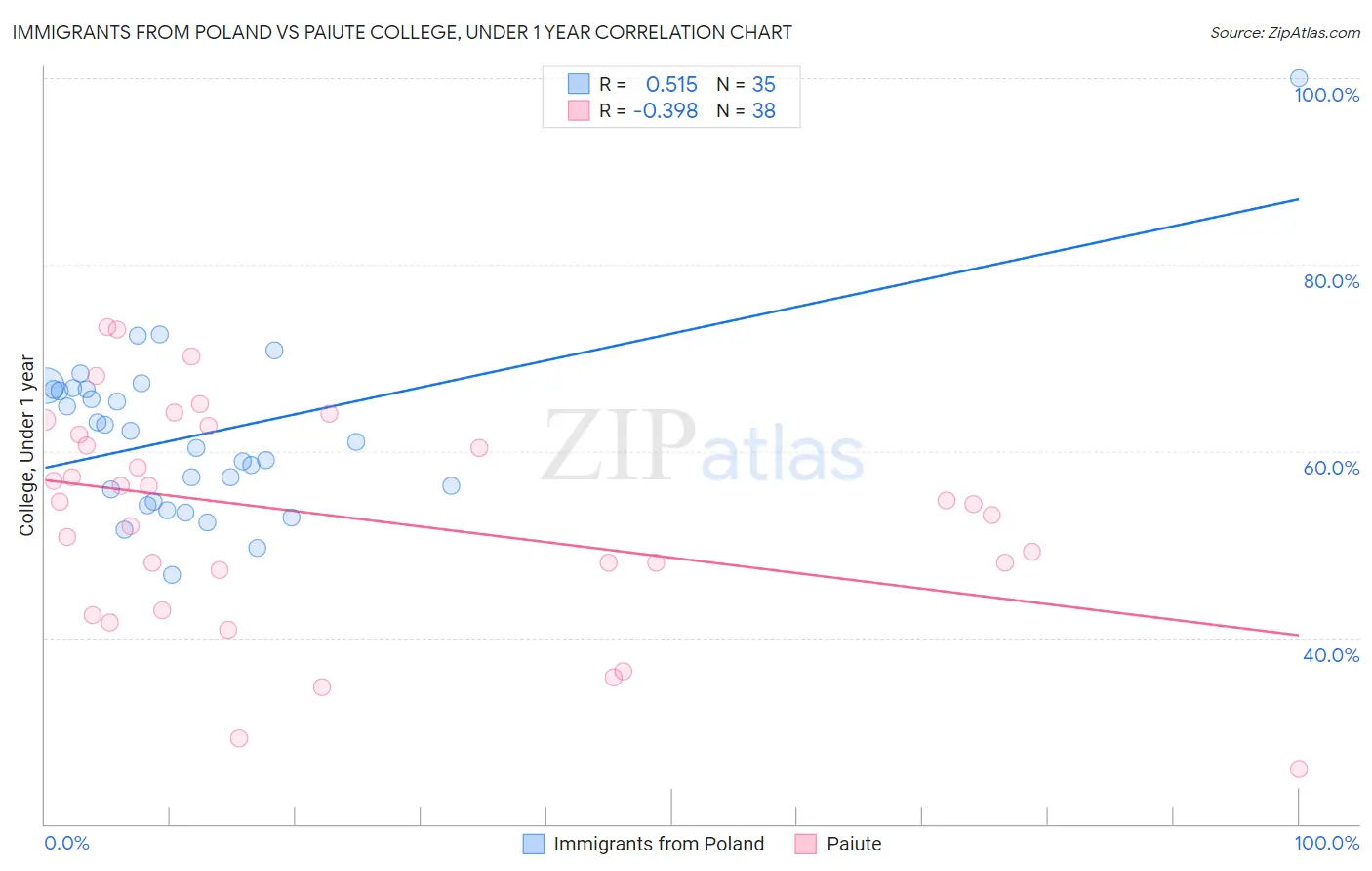 Immigrants from Poland vs Paiute College, Under 1 year