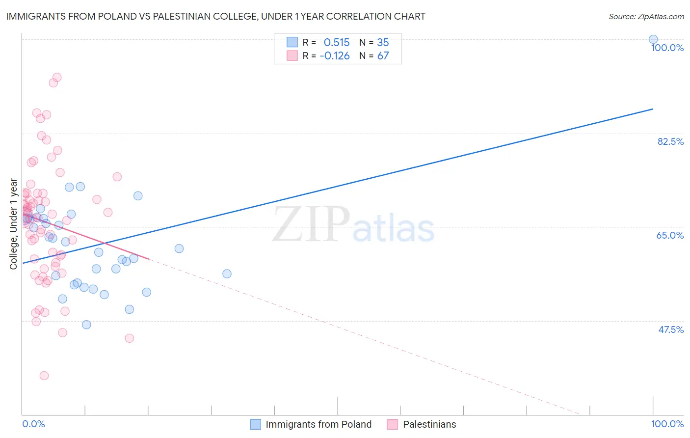Immigrants from Poland vs Palestinian College, Under 1 year