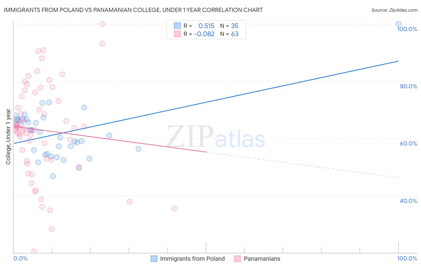 Immigrants from Poland vs Panamanian College, Under 1 year