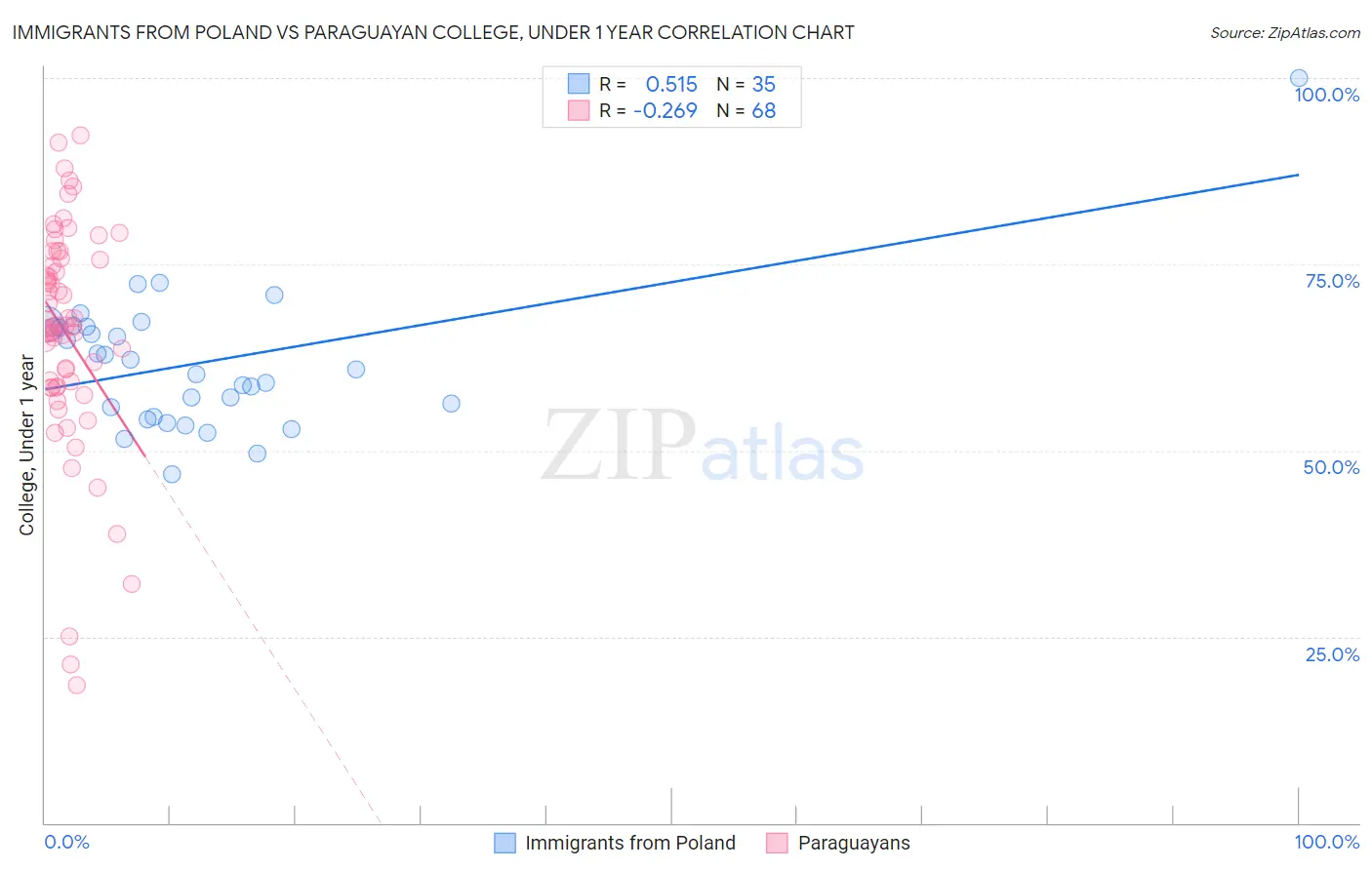 Immigrants from Poland vs Paraguayan College, Under 1 year