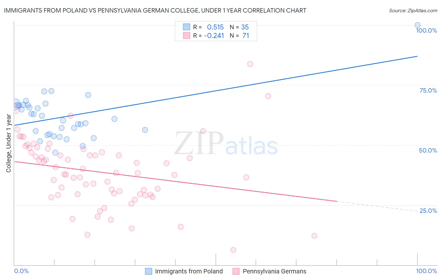Immigrants from Poland vs Pennsylvania German College, Under 1 year