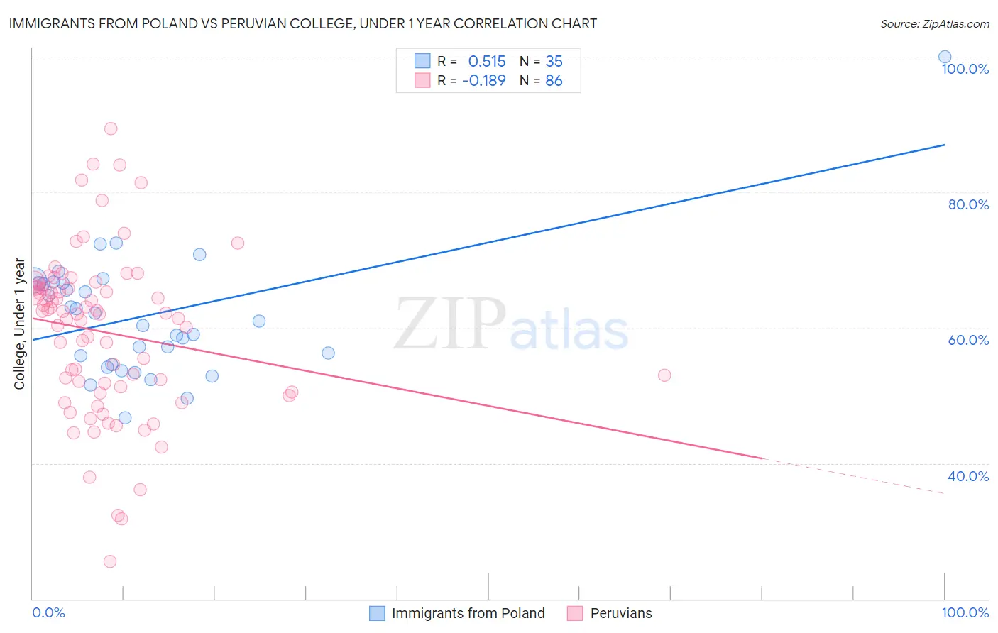 Immigrants from Poland vs Peruvian College, Under 1 year