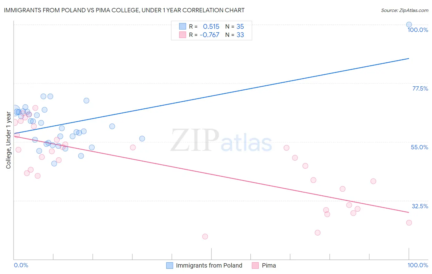 Immigrants from Poland vs Pima College, Under 1 year