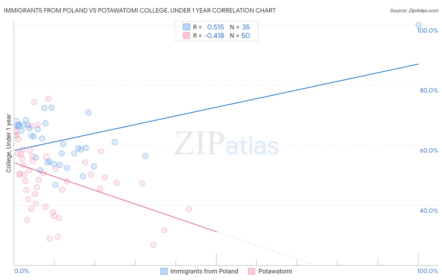 Immigrants from Poland vs Potawatomi College, Under 1 year