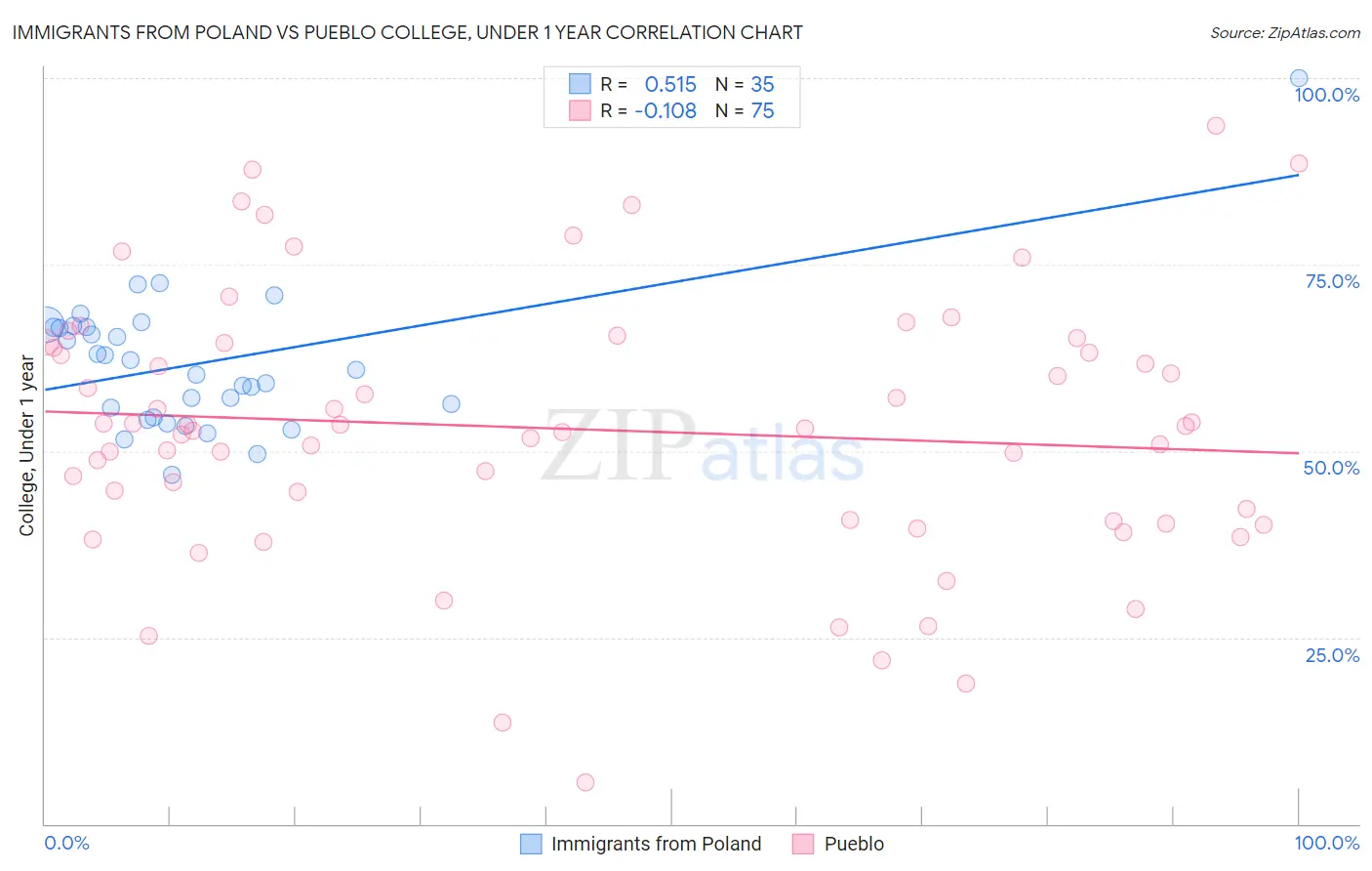 Immigrants from Poland vs Pueblo College, Under 1 year