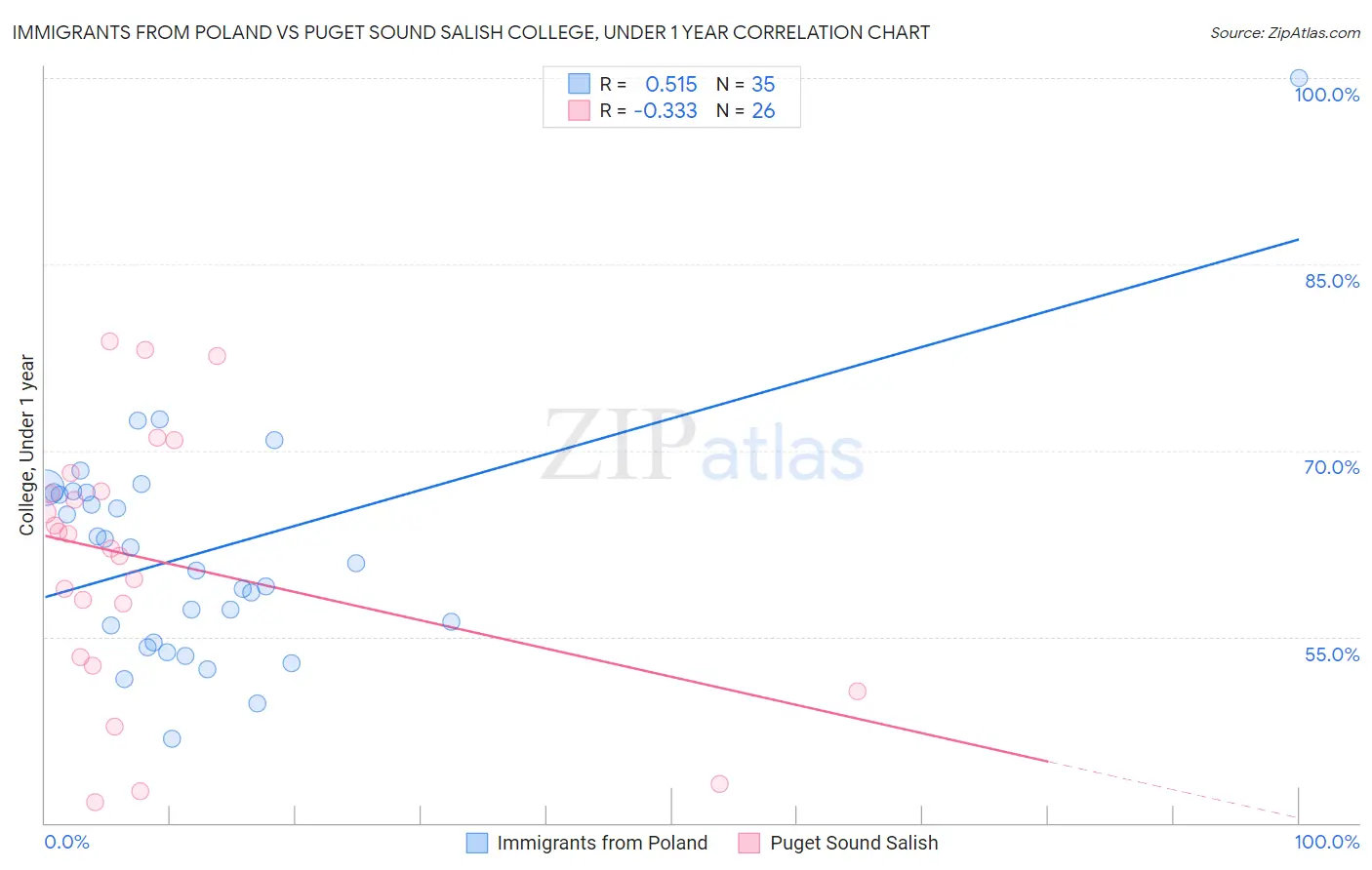 Immigrants from Poland vs Puget Sound Salish College, Under 1 year